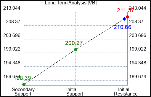 VB Long Term Analysis for January 23 2024
