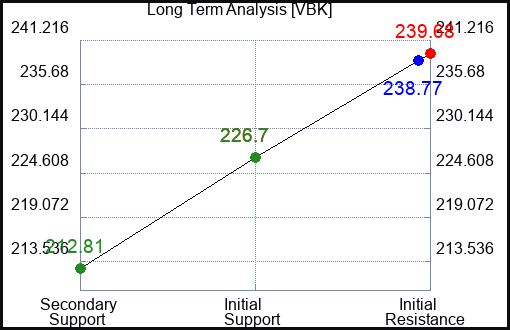 VBK Long Term Analysis for January 23 2024