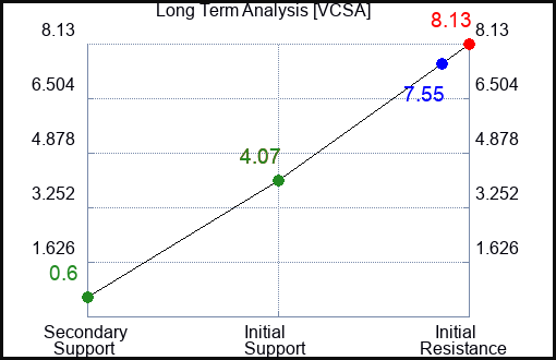 VCSA Long Term Analysis for January 23 2024