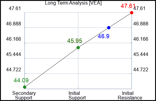 VEA Long Term Analysis for January 23 2024