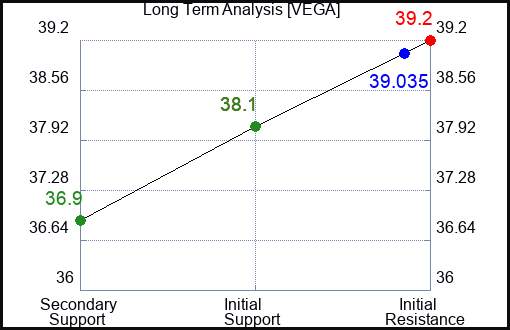 VEGA Long Term Analysis for January 23 2024