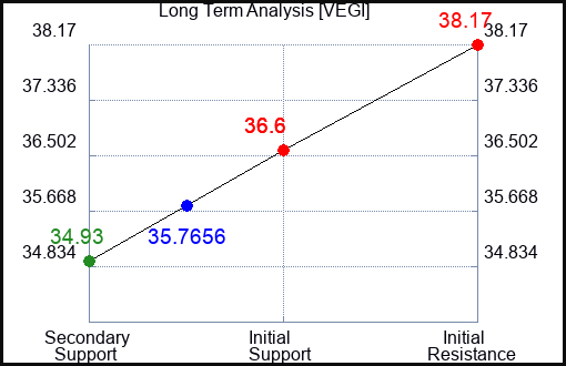 VEGI Long Term Analysis for January 23 2024