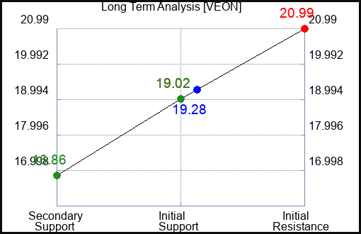 VEON Long Term Analysis for January 23 2024