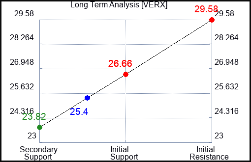 VERX Long Term Analysis for January 23 2024