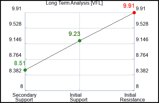 VFL Long Term Analysis for January 23 2024
