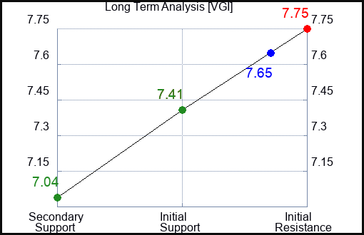 VGI Long Term Analysis for January 23 2024