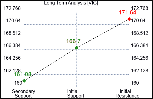 VIG Long Term Analysis for January 23 2024