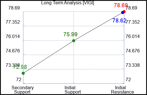 VIGI Long Term Analysis for January 23 2024