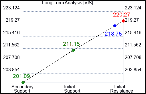 VIS Long Term Analysis for January 23 2024