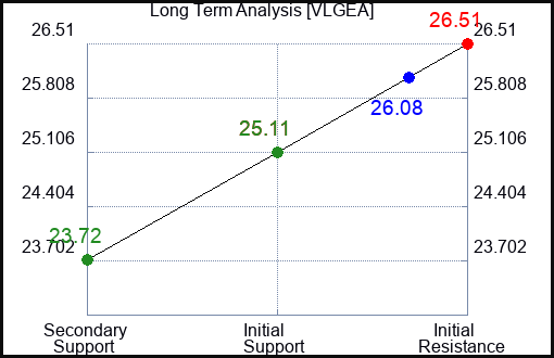 VLGEA Long Term Analysis for January 23 2024