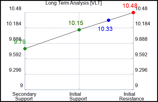 VLT Long Term Analysis for January 23 2024