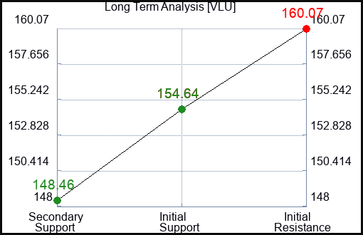 VLU Long Term Analysis for January 23 2024