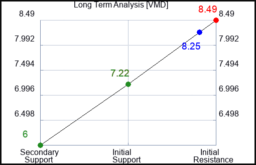 VMD Long Term Analysis for January 23 2024