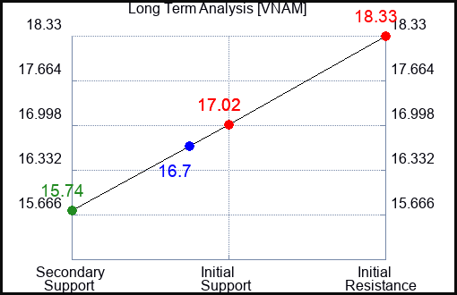 VNAM Long Term Analysis for January 23 2024