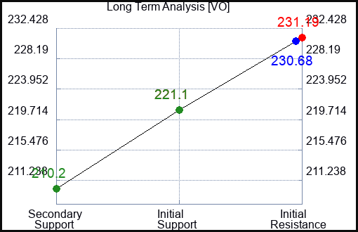 VO Long Term Analysis for January 23 2024