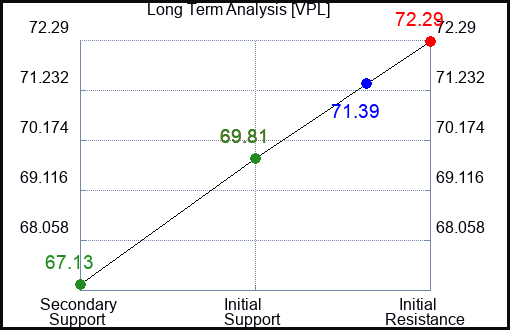 VPL Long Term Analysis for January 23 2024