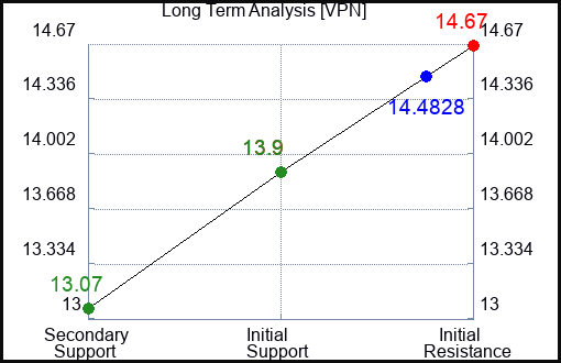 VPN Long Term Analysis for January 23 2024 VPN Long Term Analysis for January 23 2024