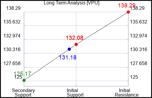 VPU Long Term Analysis for January 23 2024