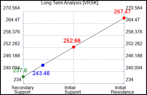 VRSK Long Term Analysis for January 23 2024