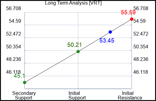 VRT Long Term Analysis for January 23 2024