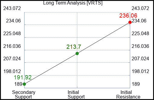 VRTS Long Term Analysis for January 23 2024