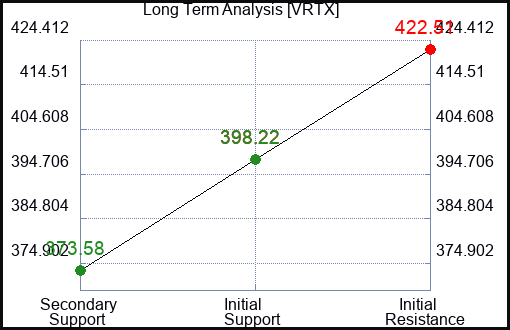 VRTX Long Term Analysis for January 23 2024