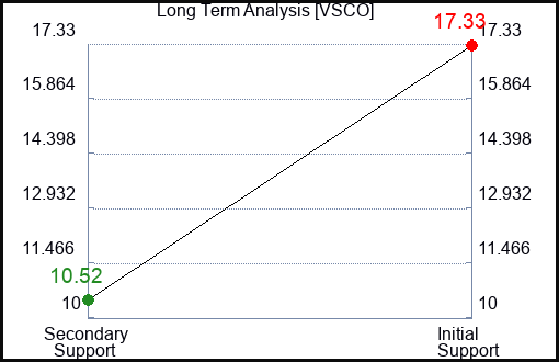 VSCO Long Term Analysis for January 23 2024