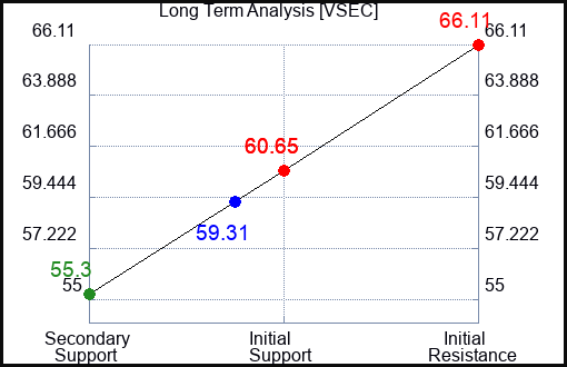 VSEC Long Term Analysis for January 23 2024
