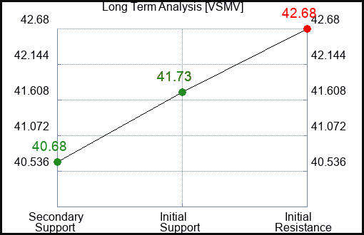VSMV Long Term Analysis for January 23 2024