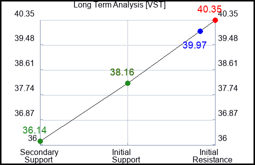 VST Long Term Analysis for January 23 2024