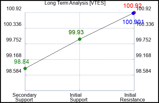 VTES Long Term Analysis for January 23 2024