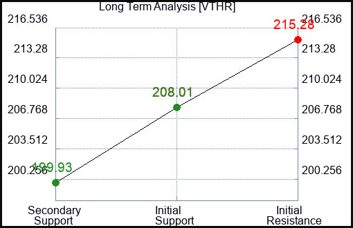 VTHR Long Term Analysis for January 23 2024