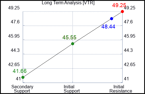 VTR Long Term Analysis for January 23 2024