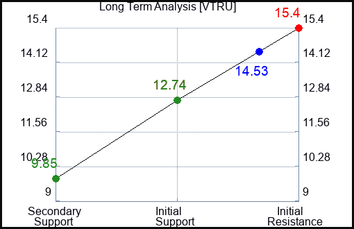 VTRU Long Term Analysis for January 23 2024
