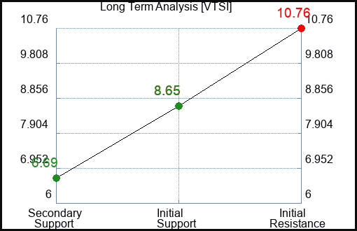 VTSI Long Term Analysis for January 23 2024