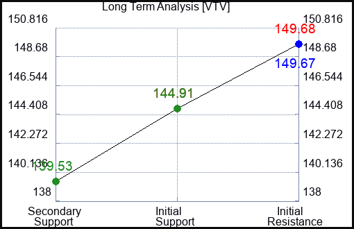 VTV Long Term Analysis for January 23 2024