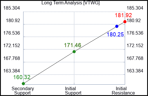 VTWG Long Term Analysis for January 23 2024