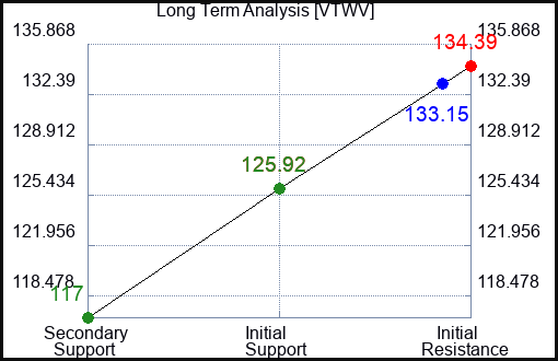 VTWV Long Term Analysis for January 23 2024
