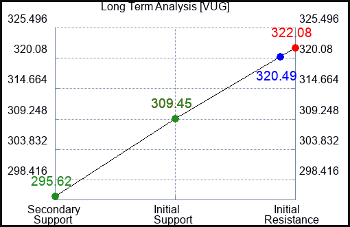 VUG Long Term Analysis for January 23 2024
