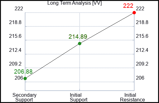VV Long Term Analysis for January 23 2024