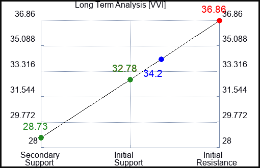 VVI Long Term Analysis for January 23 2024