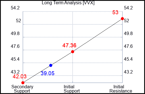 VVX Long Term Analysis for January 23 2024