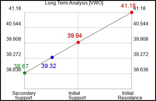 VWO Long Term Analysis for January 23 2024
