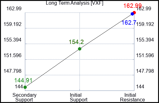 VXF Long Term Analysis for January 23 2024
