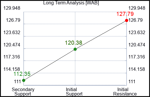 WAB Long Term Analysis for January 23 2024
