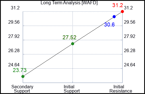 WAFD Long Term Analysis for January 23 2024