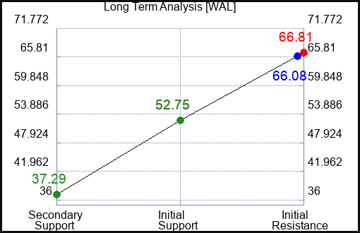 WAL Long Term Analysis for January 23 2024
