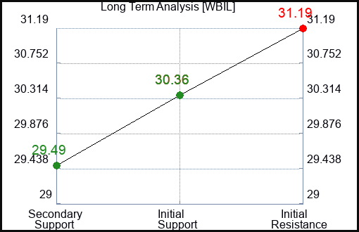 WBIL Long Term Analysis for January 23 2024