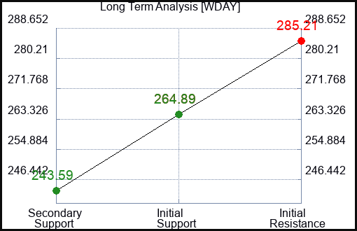 WDAY Long Term Analysis for January 23 2024