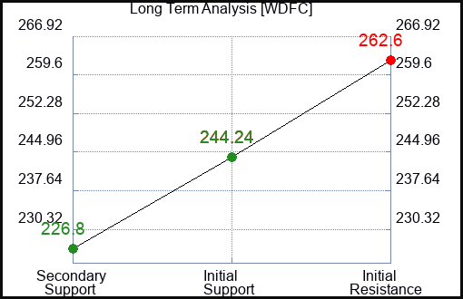 WDFC Long Term Analysis for January 23 2024